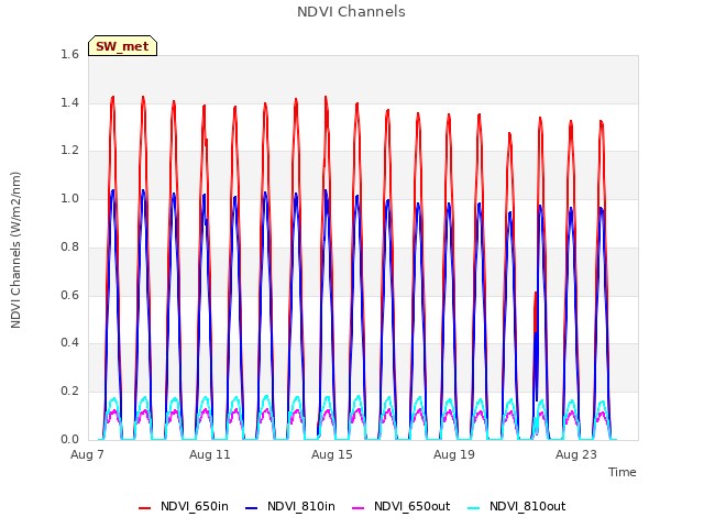 Explore the graph:NDVI Channels in a new window