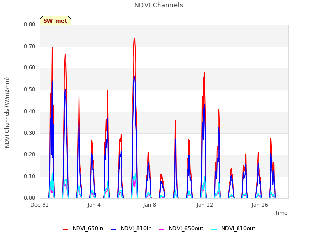 Explore the graph:NDVI Channels in a new window