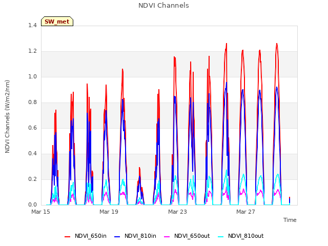 Explore the graph:NDVI Channels in a new window