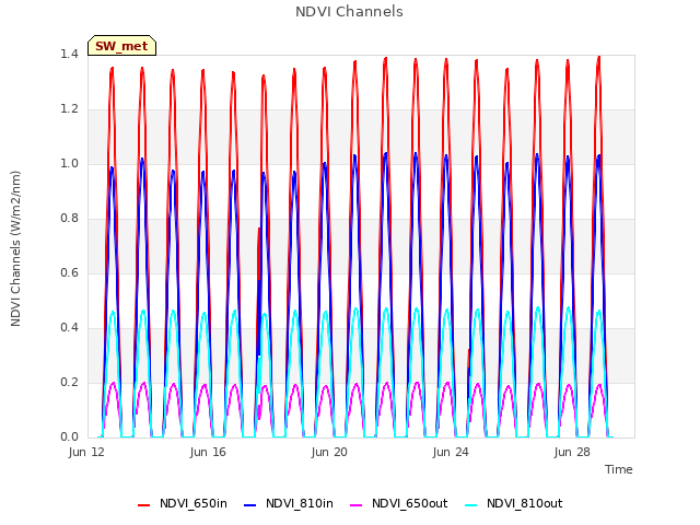 Explore the graph:NDVI Channels in a new window