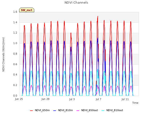 Explore the graph:NDVI Channels in a new window