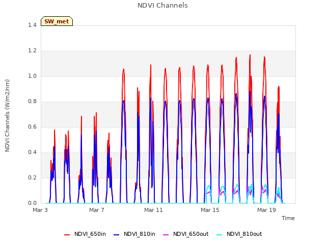 Explore the graph:NDVI Channels in a new window
