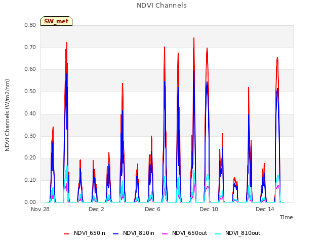 Explore the graph:NDVI Channels in a new window
