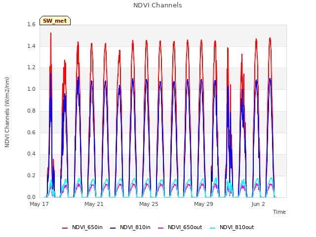 Explore the graph:NDVI Channels in a new window