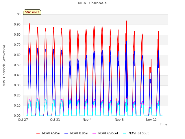 Explore the graph:NDVI Channels in a new window