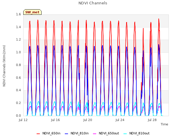Explore the graph:NDVI Channels in a new window