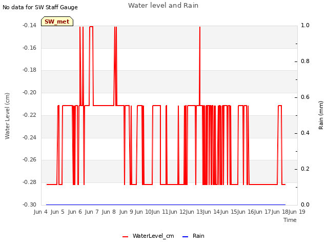 plot of Water level and Rain