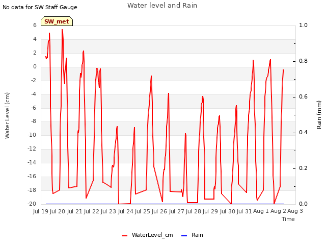 plot of Water level and Rain