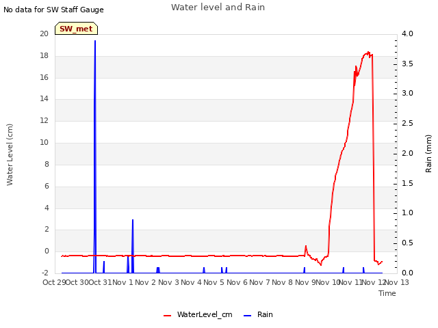plot of Water level and Rain