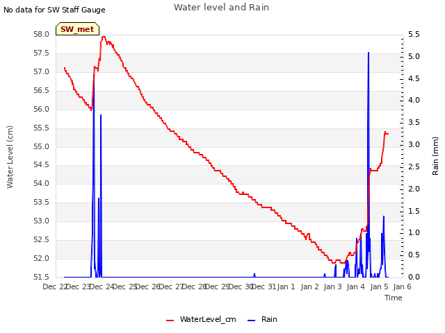 plot of Water level and Rain