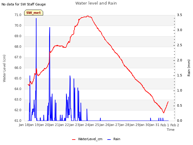 plot of Water level and Rain