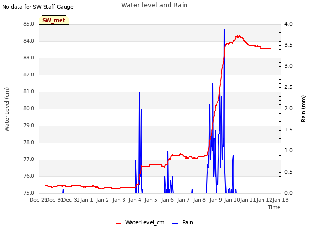 plot of Water level and Rain