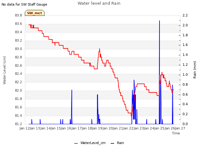 plot of Water level and Rain