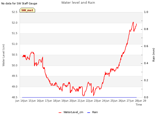 plot of Water level and Rain