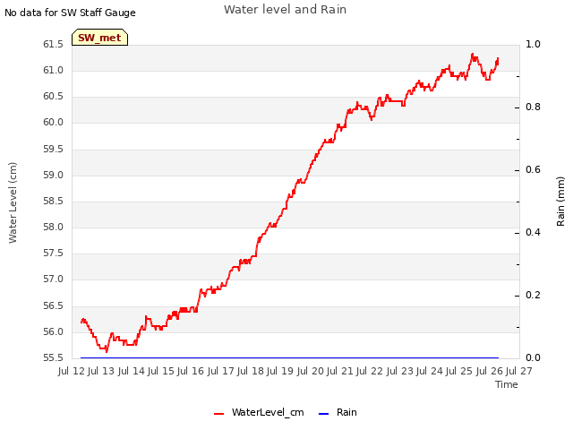 plot of Water level and Rain