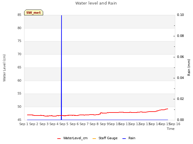 plot of Water level and Rain