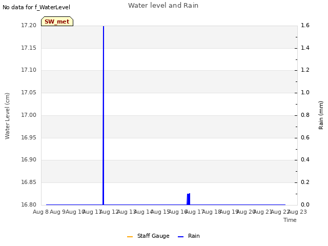 plot of Water level and Rain