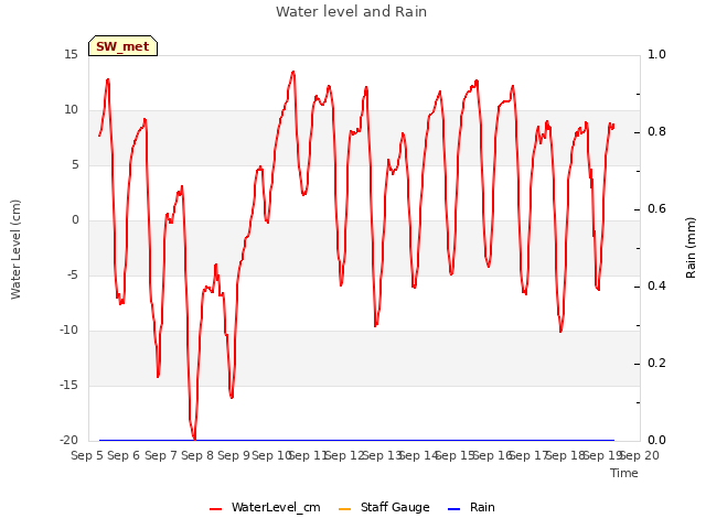plot of Water level and Rain