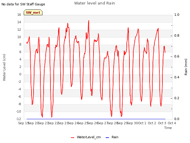 plot of Water level and Rain