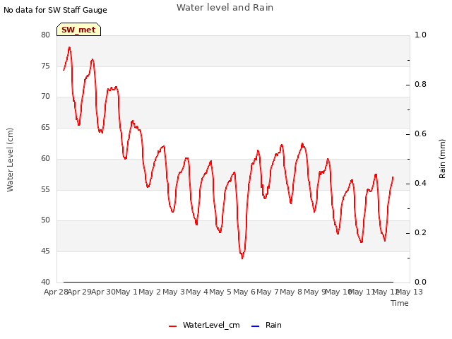 plot of Water level and Rain
