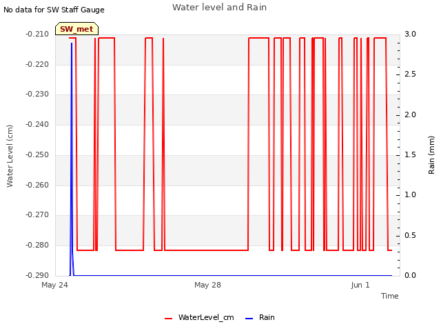 Explore the graph:Water level and Rain in a new window