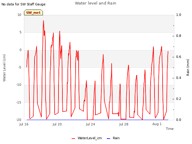 Explore the graph:Water level and Rain in a new window