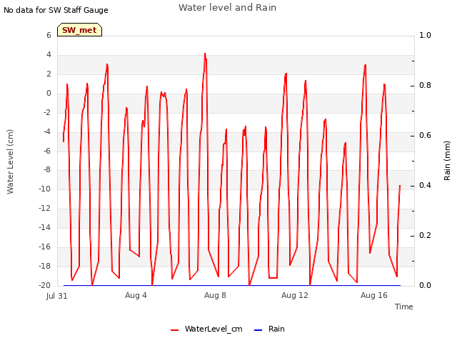 Explore the graph:Water level and Rain in a new window