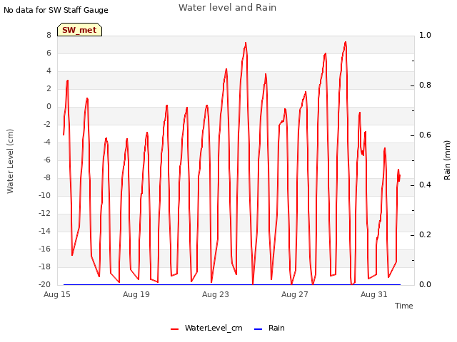 Explore the graph:Water level and Rain in a new window
