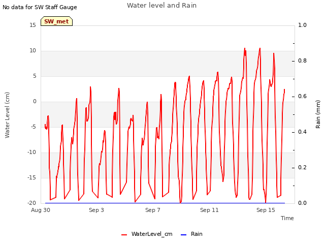 Explore the graph:Water level and Rain in a new window