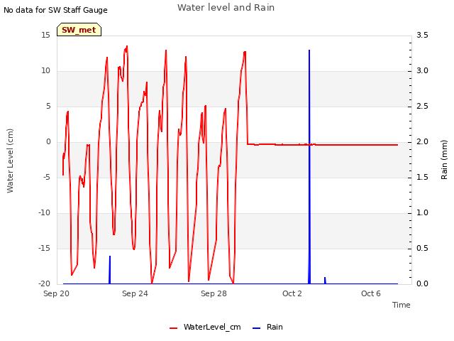 Explore the graph:Water level and Rain in a new window