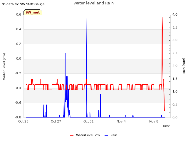Explore the graph:Water level and Rain in a new window