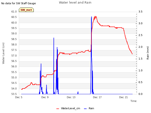 Explore the graph:Water level and Rain in a new window
