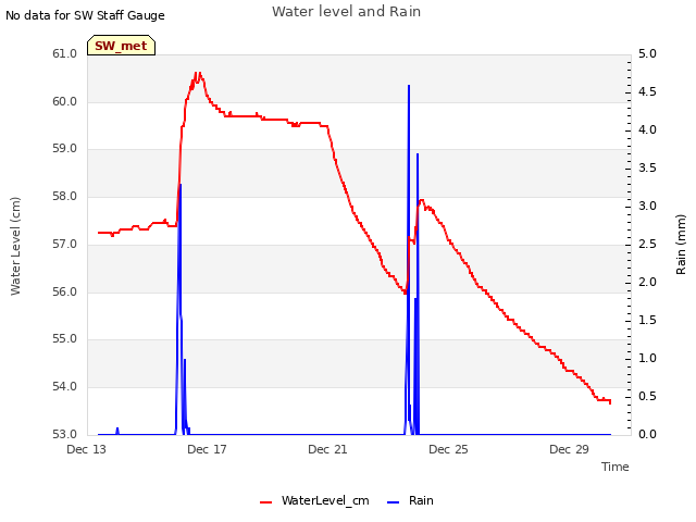 Explore the graph:Water level and Rain in a new window