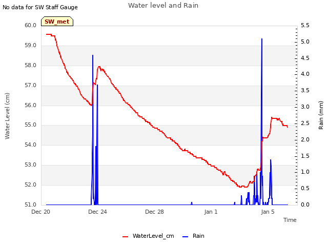 Explore the graph:Water level and Rain in a new window