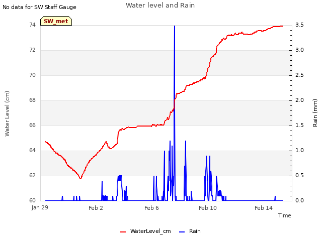 Explore the graph:Water level and Rain in a new window