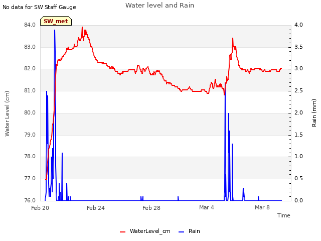 Explore the graph:Water level and Rain in a new window