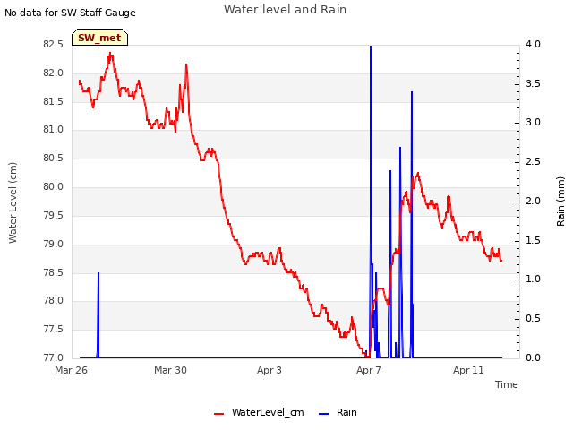 Explore the graph:Water level and Rain in a new window