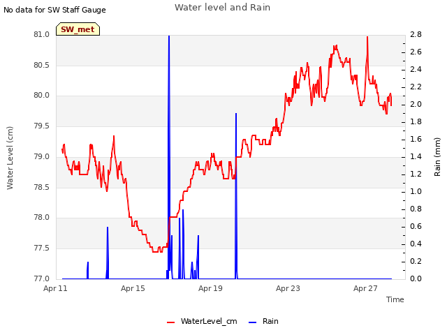 Explore the graph:Water level and Rain in a new window