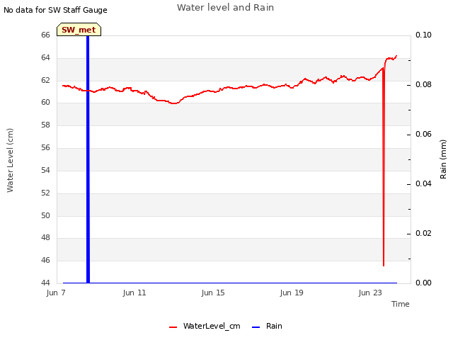 Explore the graph:Water level and Rain in a new window