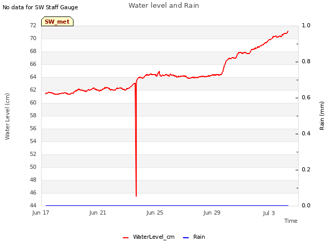 Explore the graph:Water level and Rain in a new window
