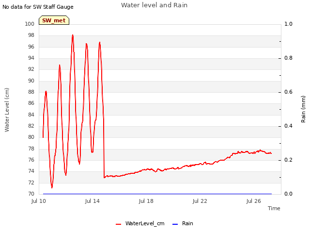 Explore the graph:Water level and Rain in a new window
