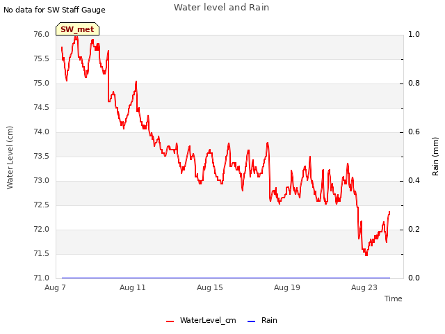 Explore the graph:Water level and Rain in a new window