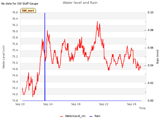 Explore the graph:Water level and Rain in a new window