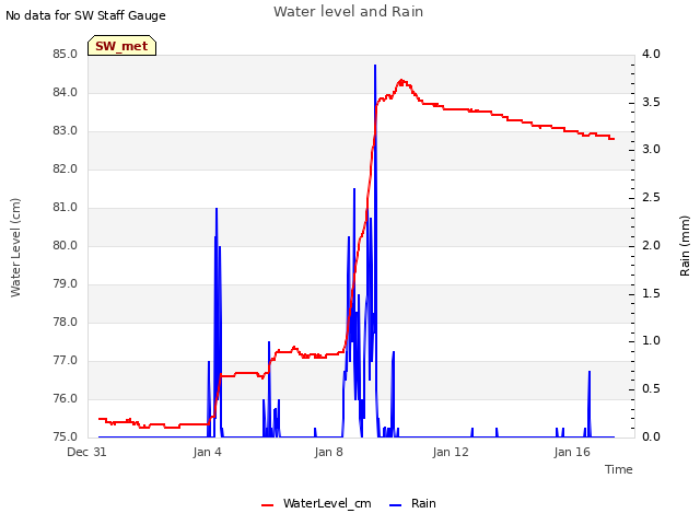 Explore the graph:Water level and Rain in a new window