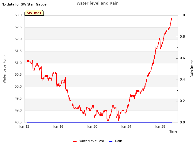 Explore the graph:Water level and Rain in a new window