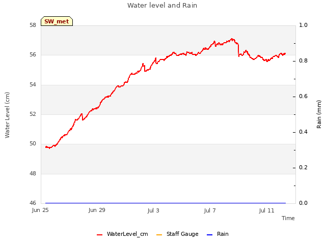 Explore the graph:Water level and Rain in a new window