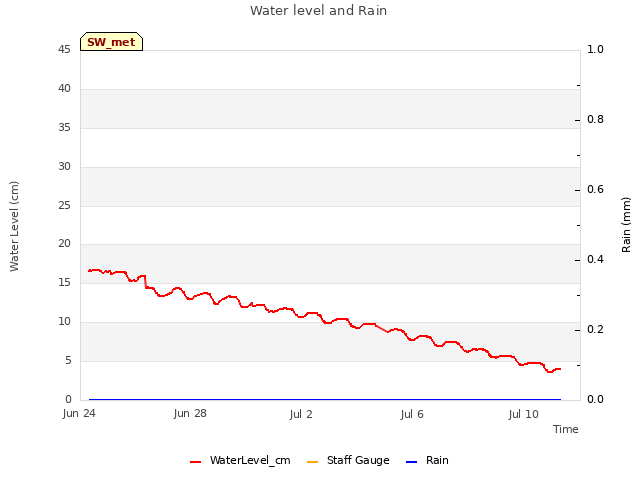 Explore the graph:Water level and Rain in a new window