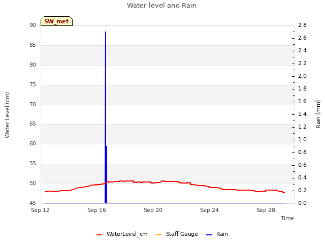 Explore the graph:Water level and Rain in a new window