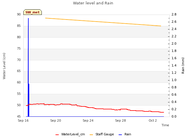 Explore the graph:Water level and Rain in a new window
