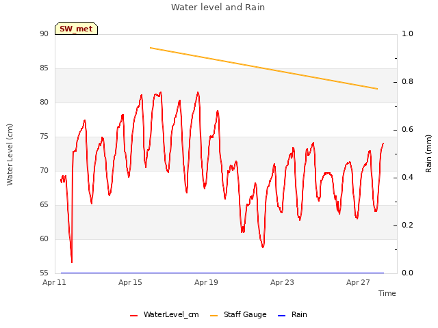 Explore the graph:Water level and Rain in a new window